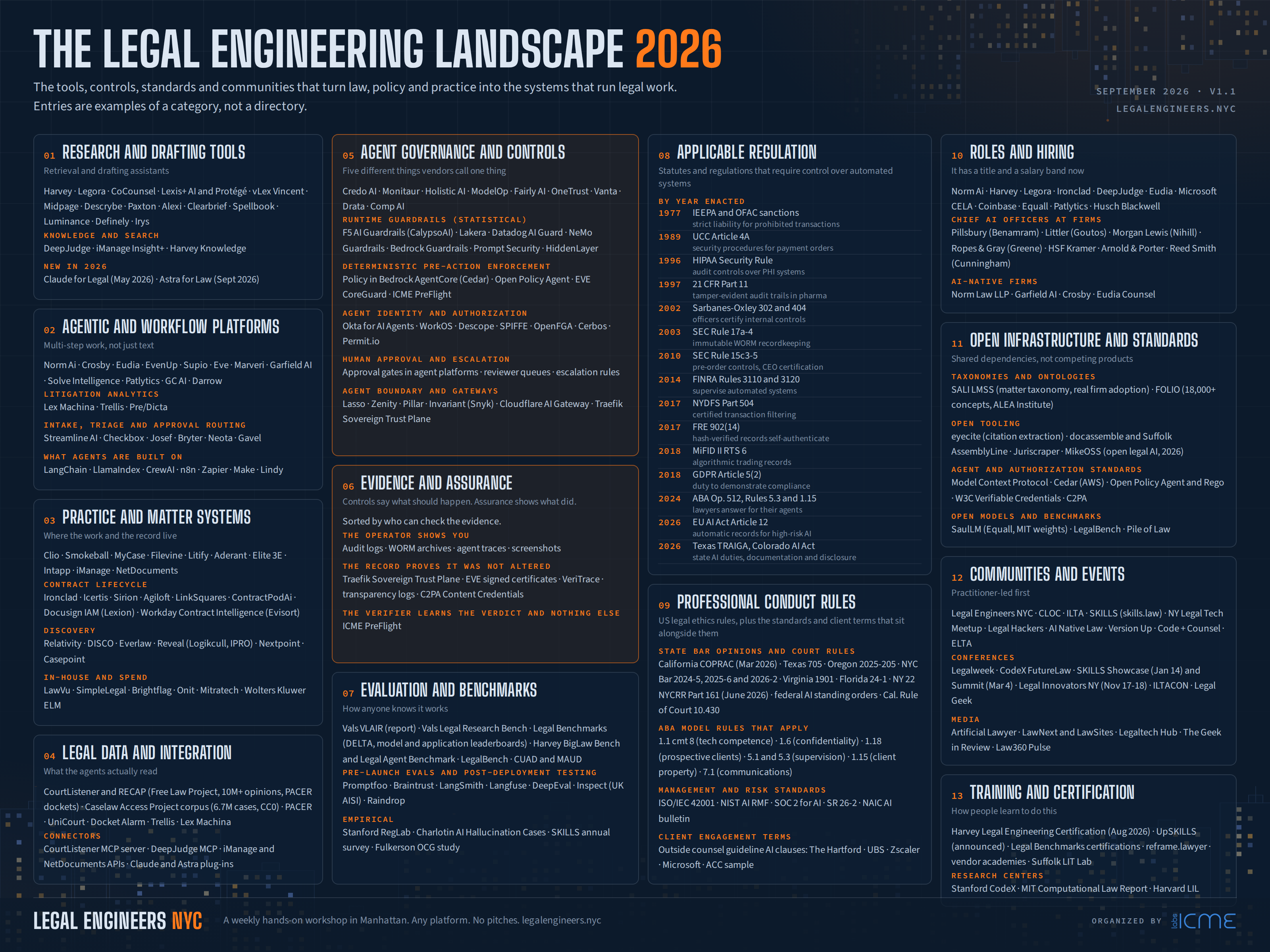 The Legal Engineering Landscape 2026, version 1.1, full size.