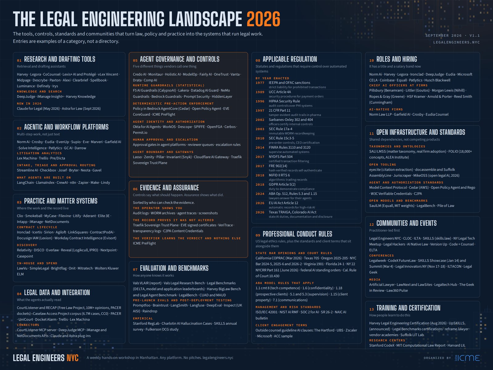 The Legal Engineering Landscape 2026, version 1.1: thirteen categories of tools, controls, regulation, communities and training for legal engineering.